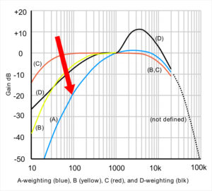 Acoustic Weighting Curves 1 100Hz Red Arrow
