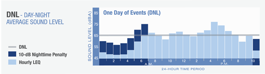 Dnl Average Sound Level