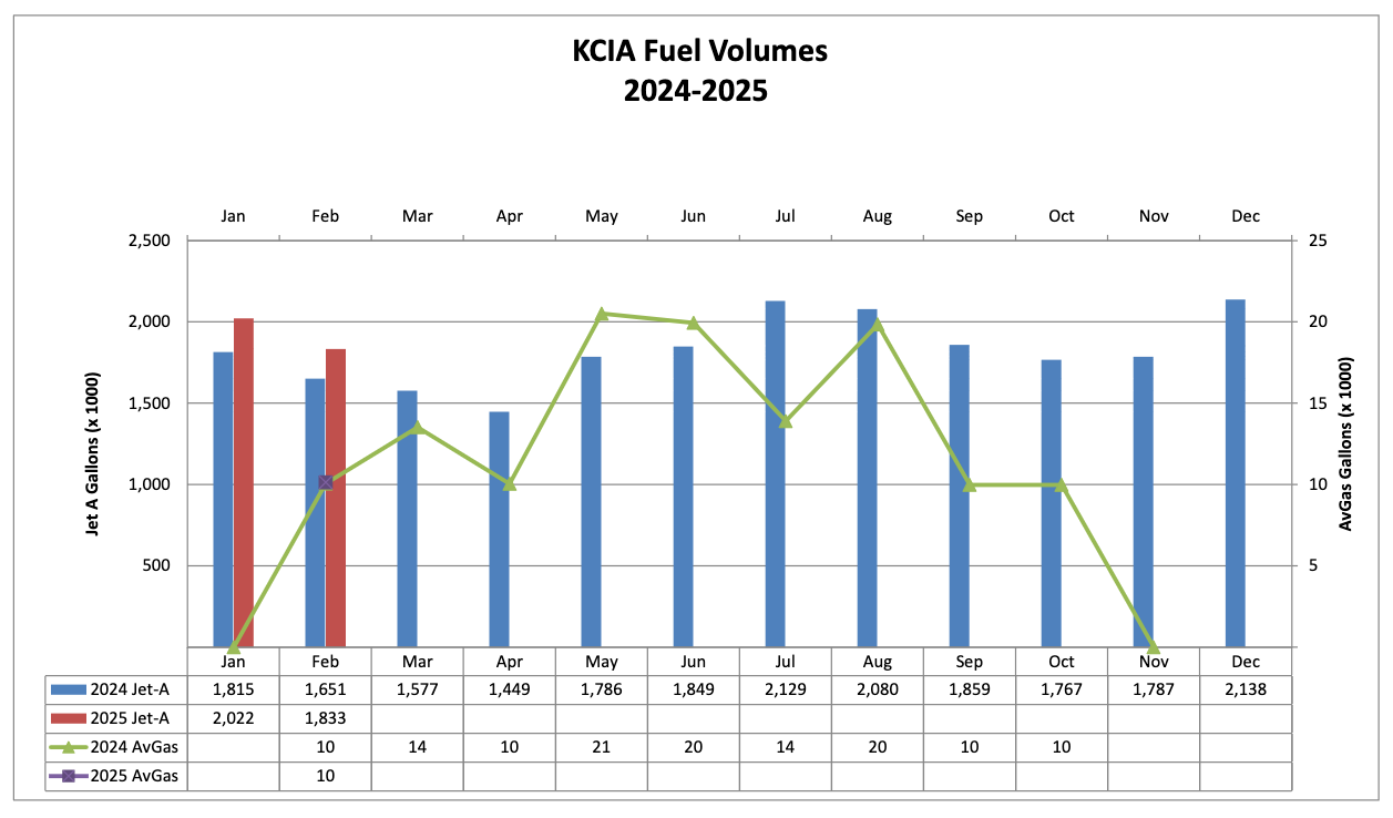 Kcia fuel volumes 2024 2025 august 11, 2025 packet