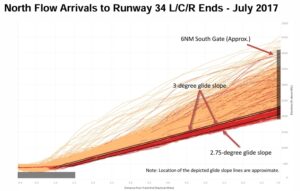 North Flow Arrivals to 34L July 2017