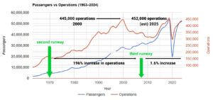 Passengers and Operations 1963 2024 Comparison 1
