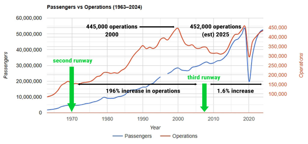 Passengers and Operations 1963 2024 Comparison