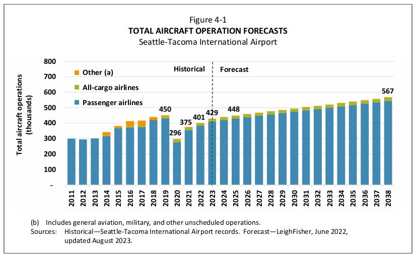 SAMP Appendix a Fig 4 1 Operational Forecast Through 2038 2023
