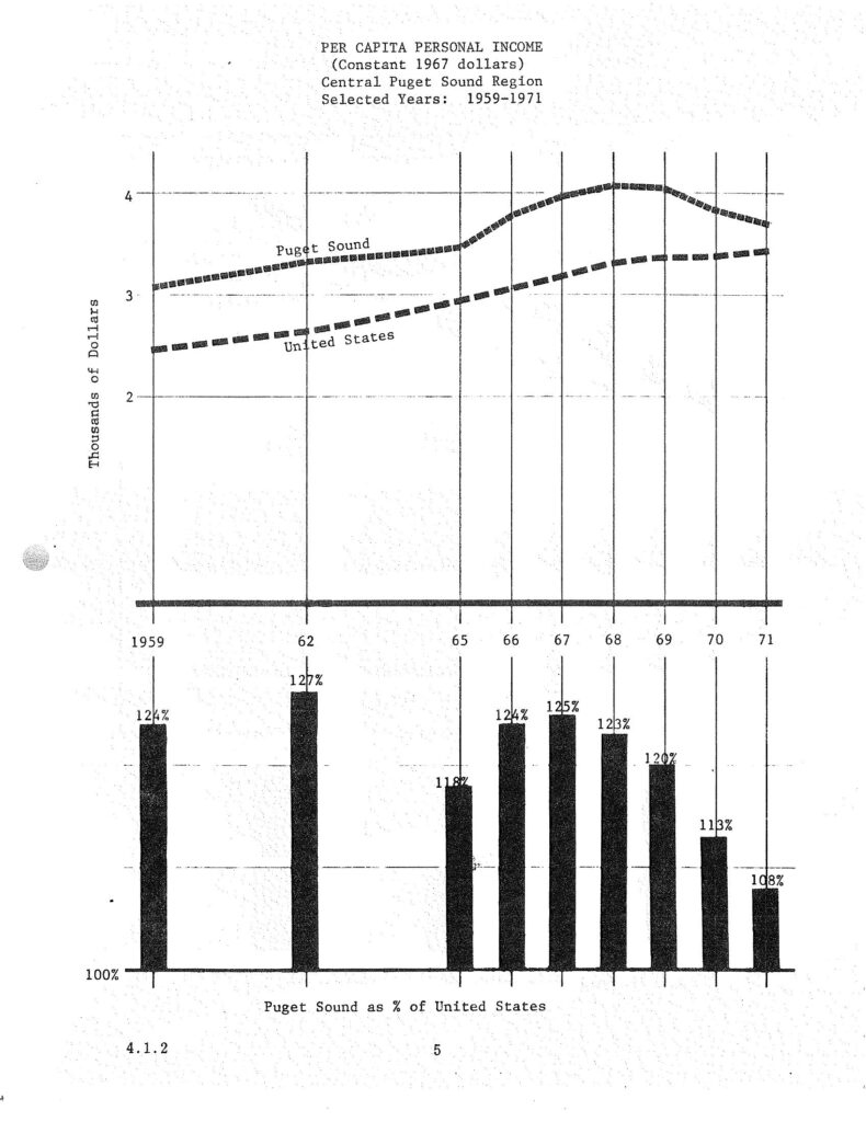 Stcp chapter 412 pg 5 per capita personal income constant 1967 dollars central puget sound region selected years 1959 1971