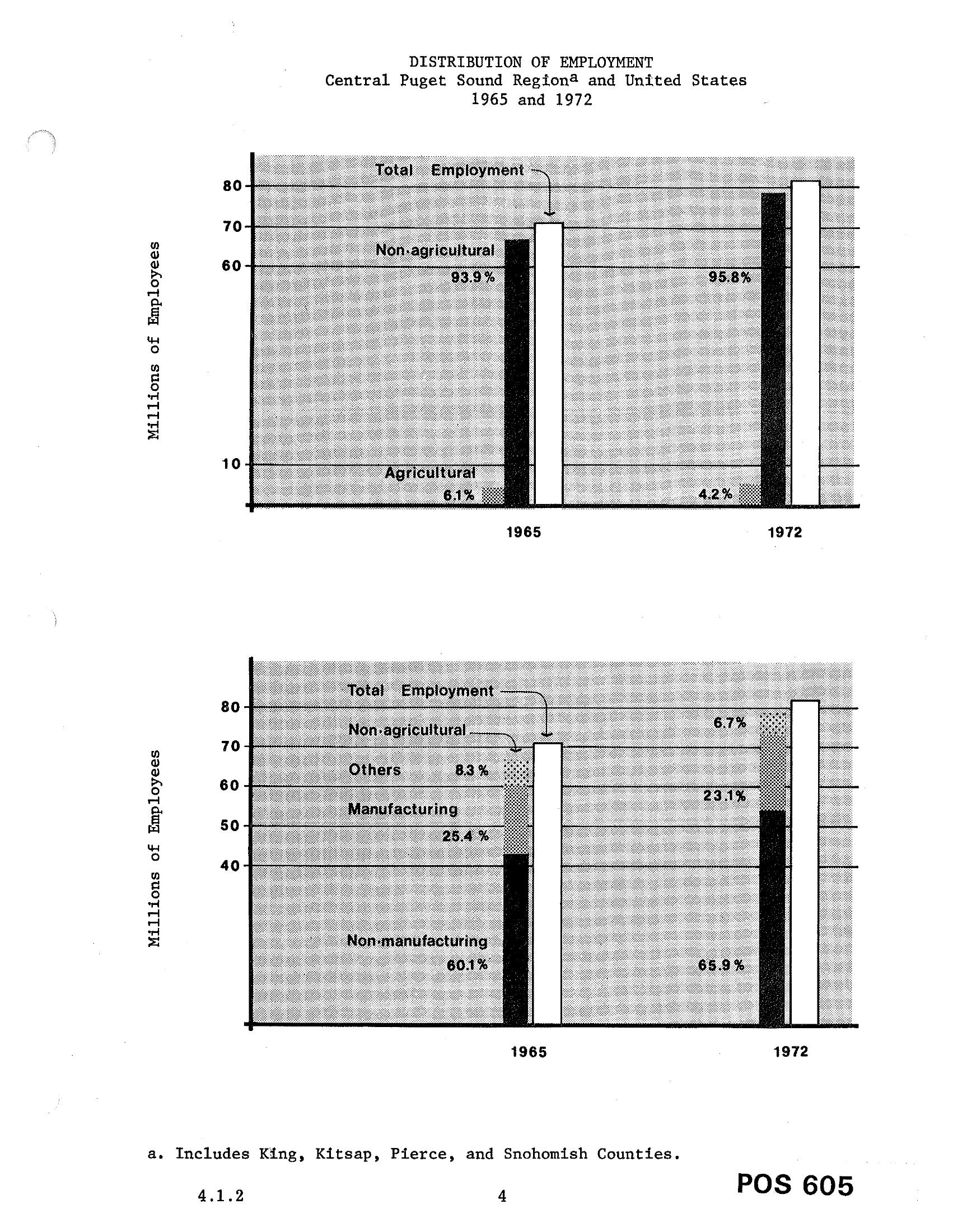 Stcp chapter unk pg 4 distribution of employment central puget sound region and united states 1965 and 1972