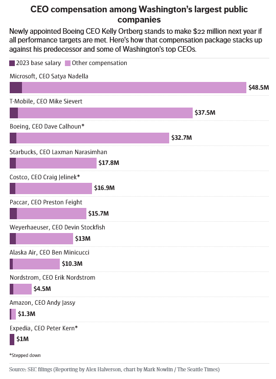 Screenshot 2025 11 18 at 13 08 44 See How New Boeing Chief Kelly Ortbergs Pay Compares with Was Best Paid Ceos the Seattle Times