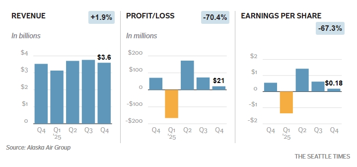Alaska air financial graphic 2025