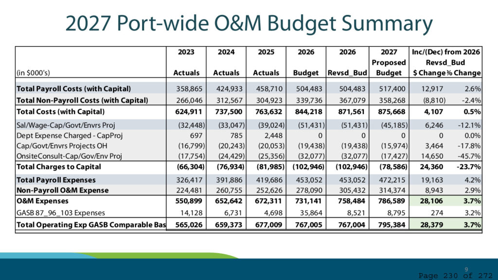 Port of seattle regular commission meeting agenda september 22 2026 page 230