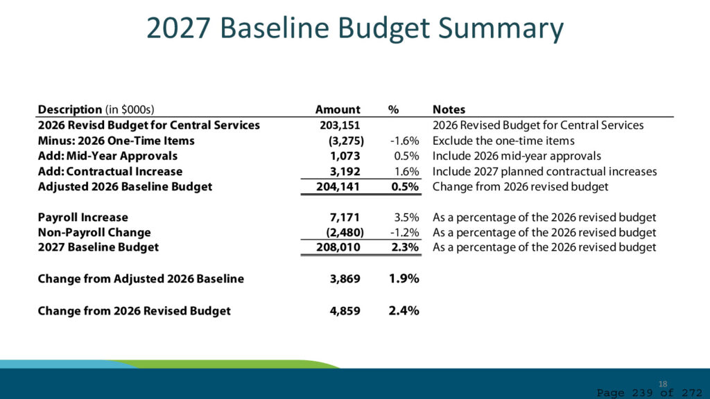 Port of seattle regular commission meeting agenda september 22 2026 page 239