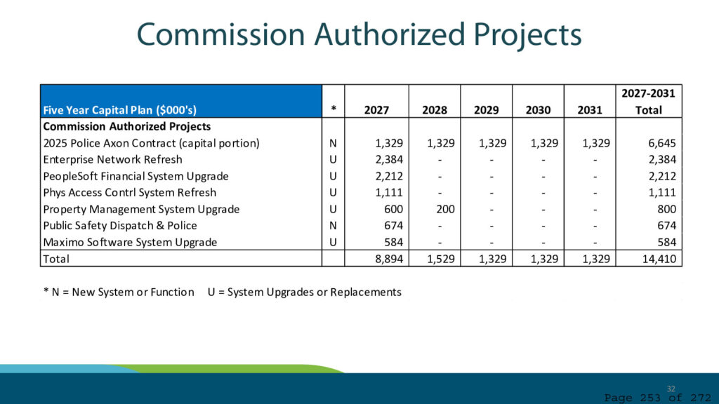Port of seattle regular commission meeting agenda september 22 2026 page 253