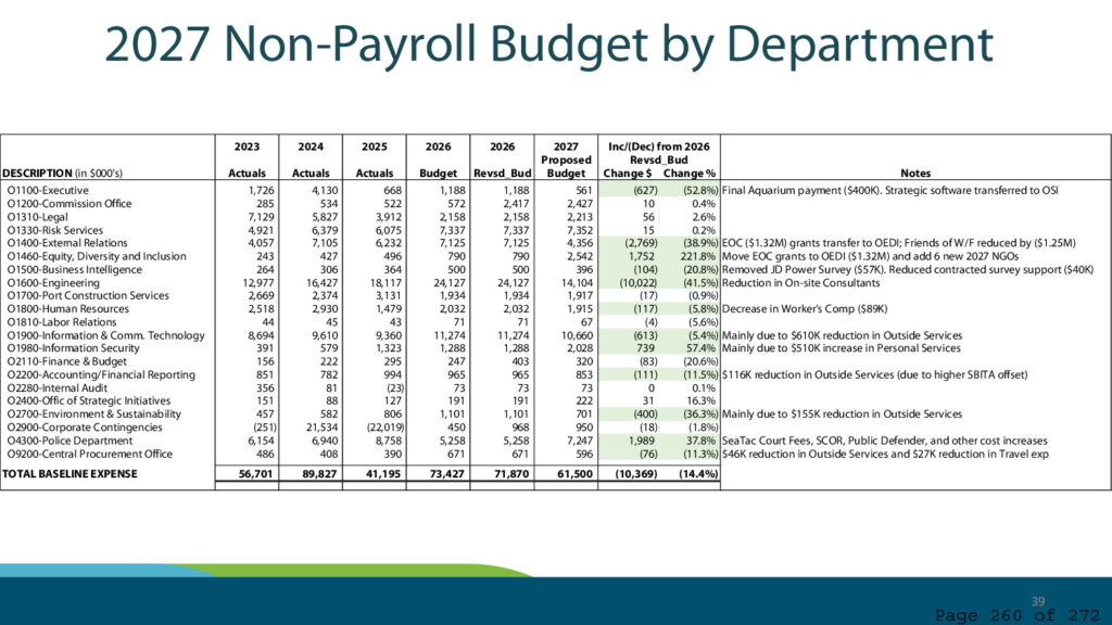Port of seattle regular commission meeting agenda september 22 2026 page 260