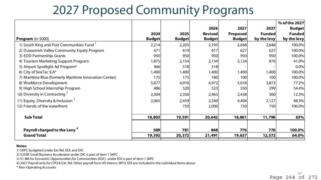 Port of seattle regular commission meeting agenda september 22 2026 page 264