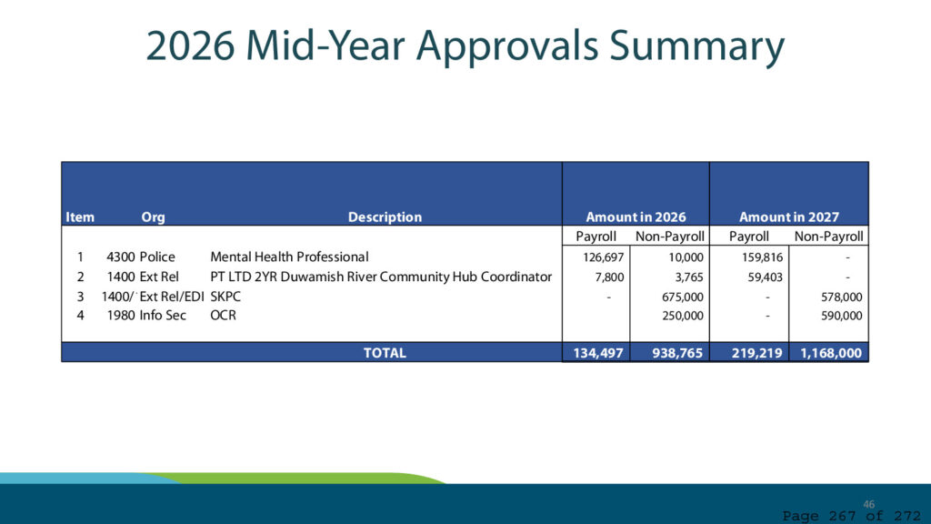 Port of seattle regular commission meeting agenda september 22 2026 page 267