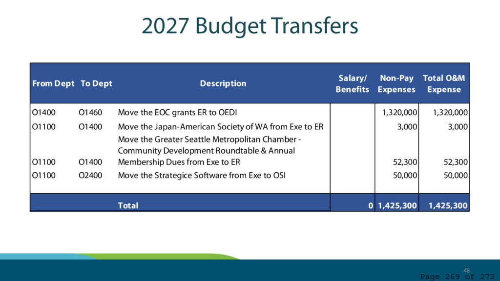 Port of seattle regular commission meeting agenda september 22 2026 page 269