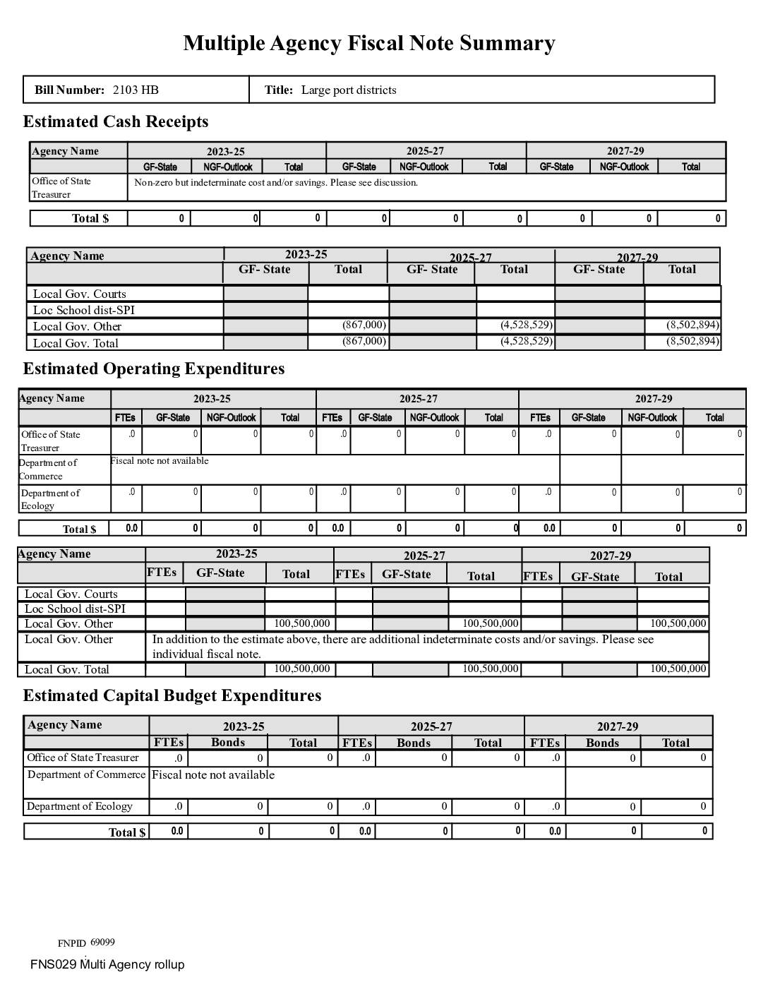 Hb2103 large port districts fiscal note january 16, 2024 pdf