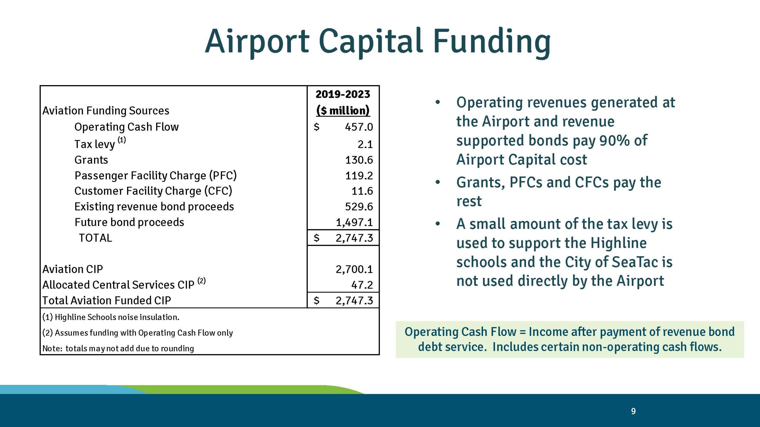 Port of Seattle slide: Airport capital funding sources 2019-2023, $2.747 billion total
