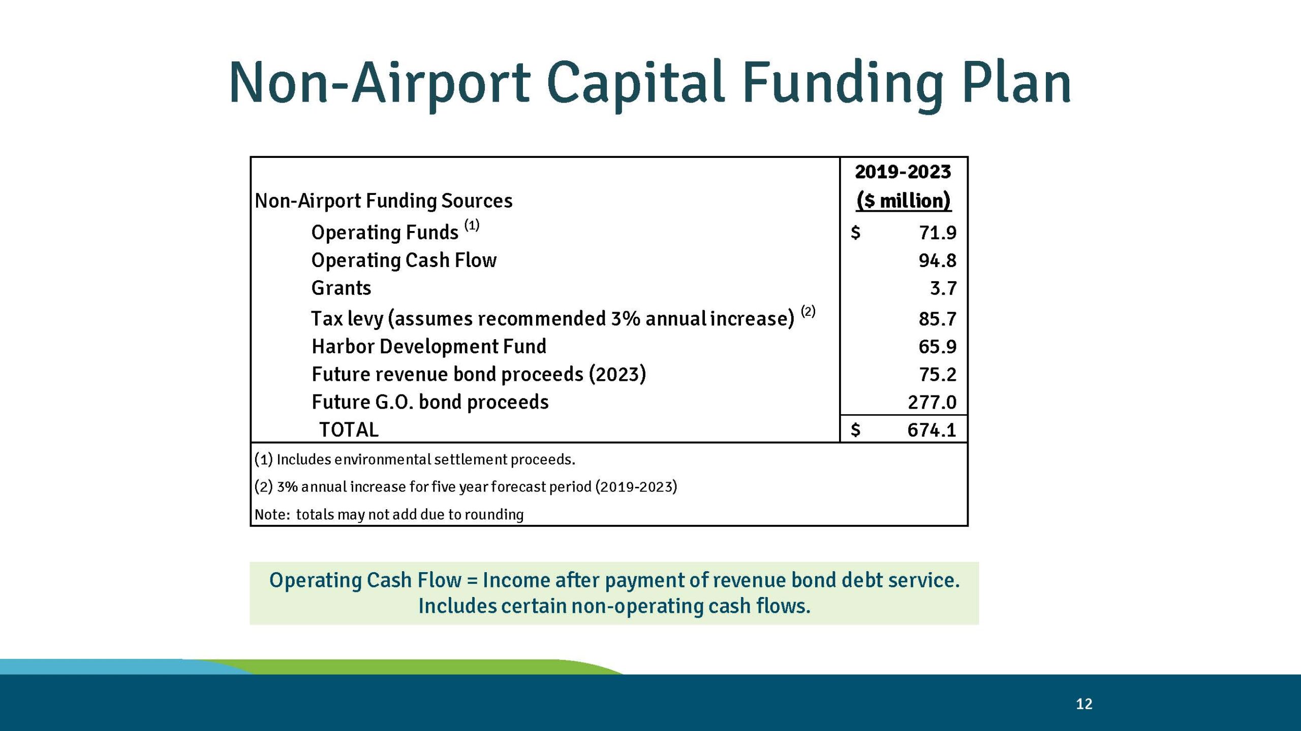 Port of Seattle slide: Non-Airport Capital Funding Plan 2019-2023, $674.1 million total