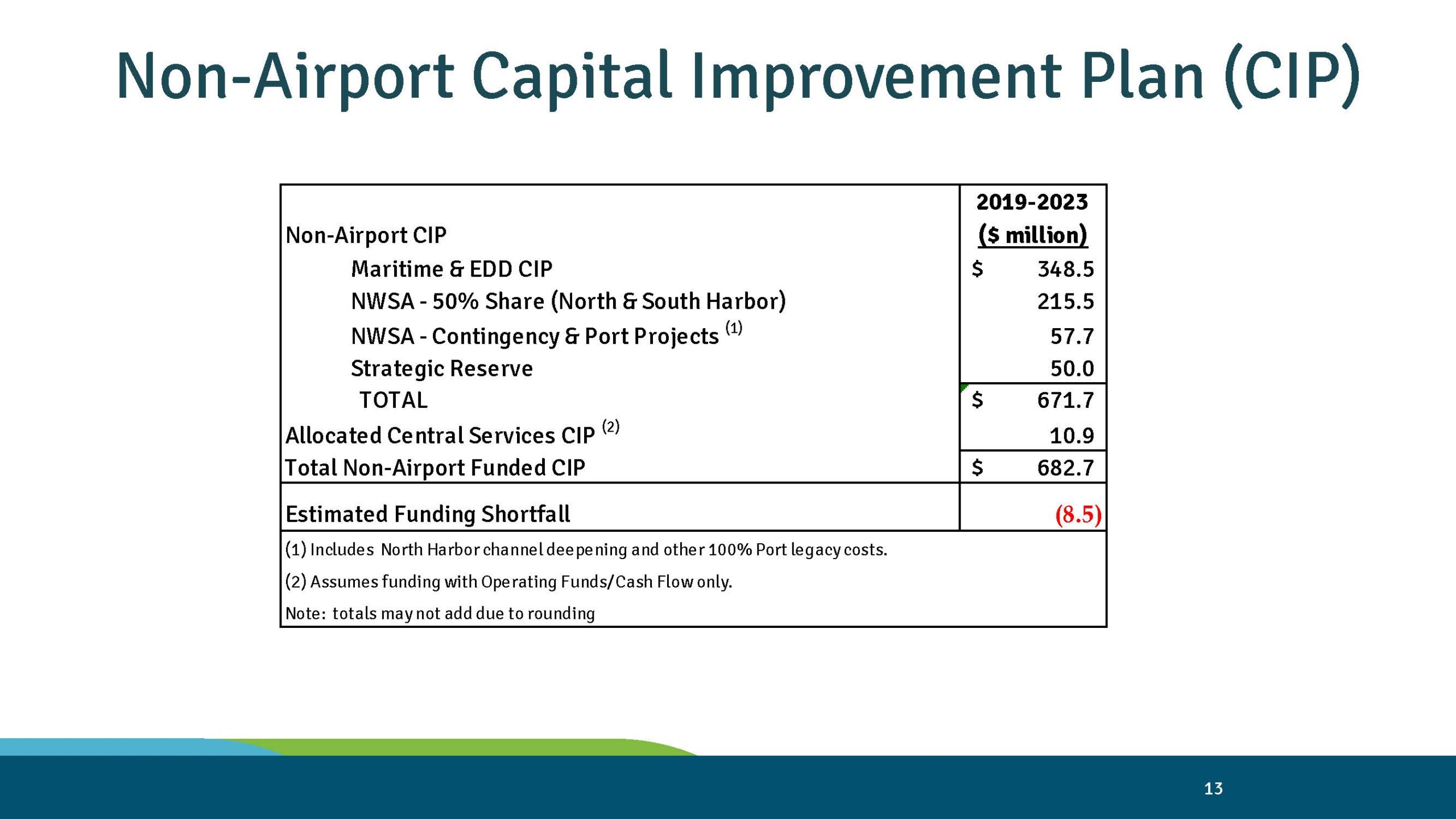 Port of Seattle slide: Non-Airport CIP 2019-2023, $682.7 million with $8.5 million shortfall