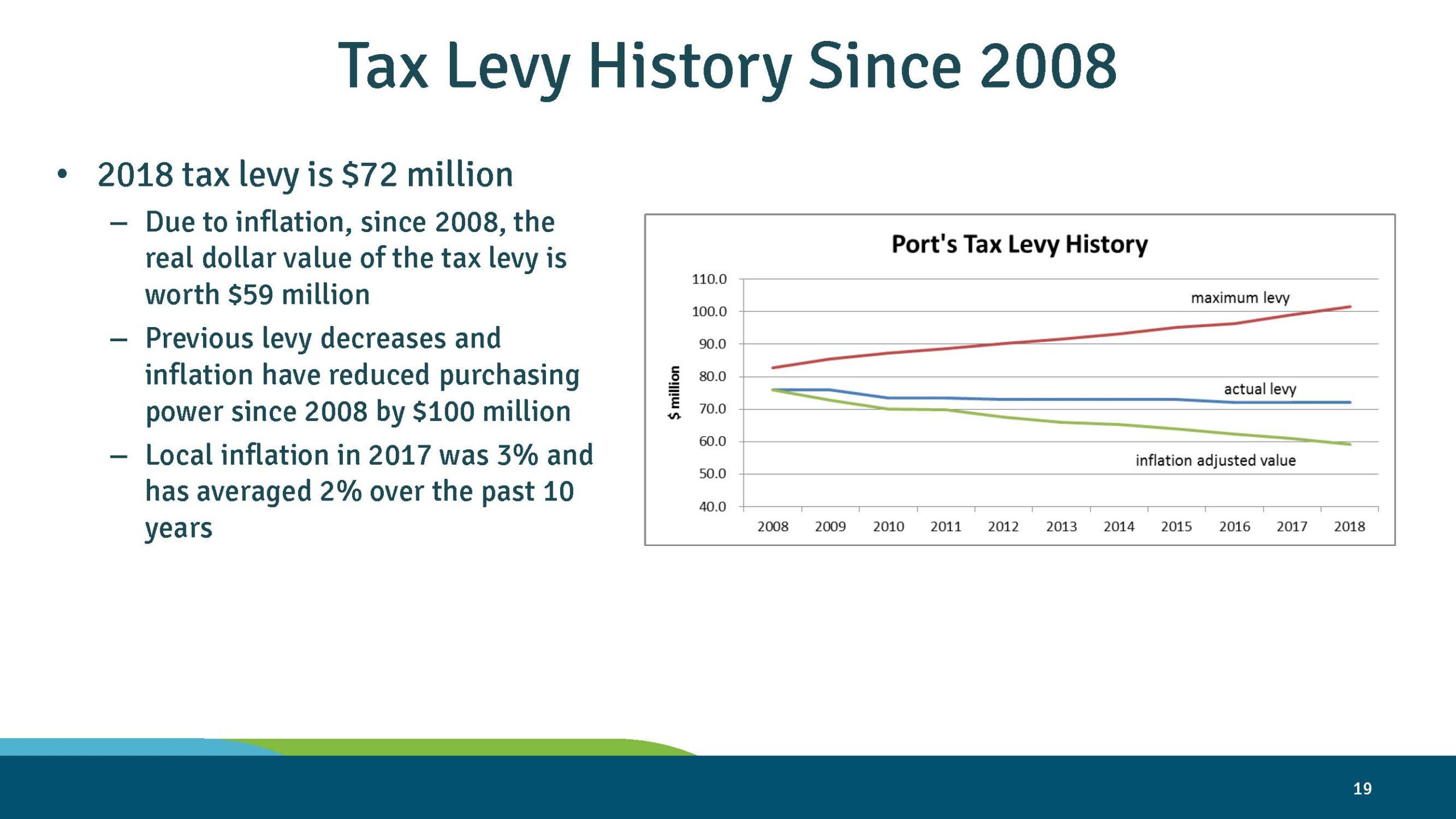 Port of Seattle chart: tax levy history since 2008, 2018 levy $72 million with inflation-adjusted decline