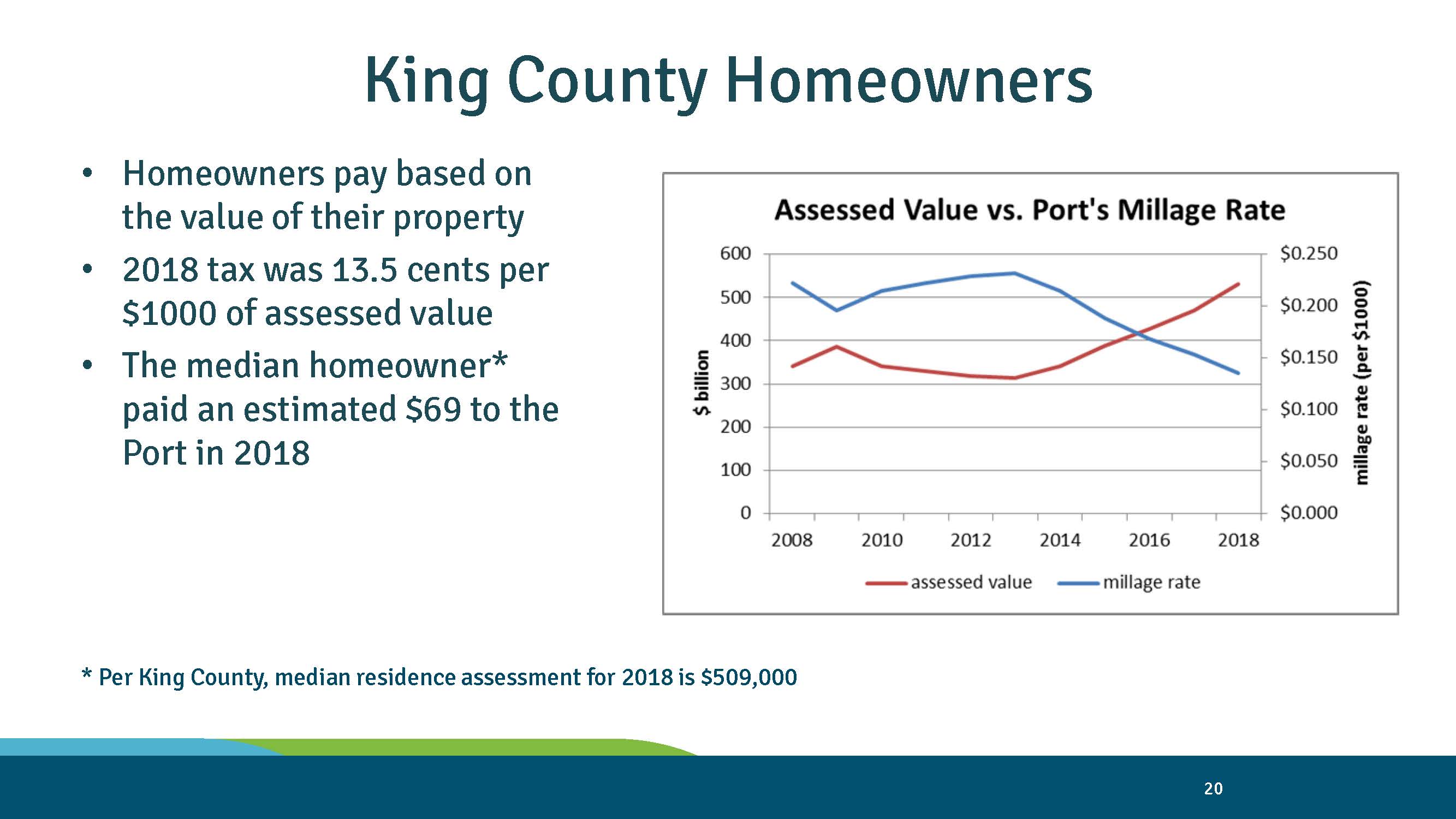 Port of Seattle chart: King County assessed value vs Port millage rate alternate version