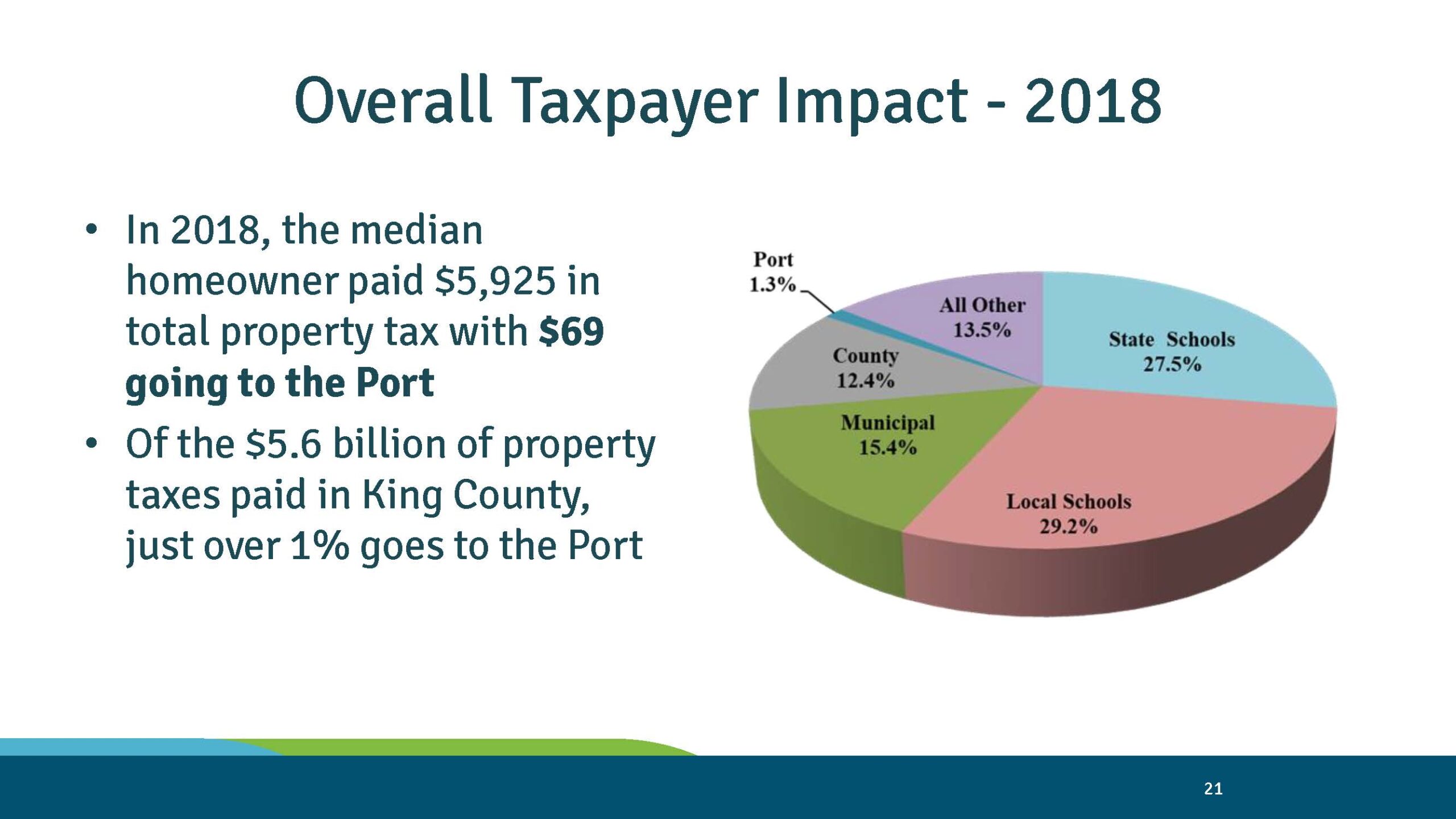 Port of Seattle pie chart: overall taxpayer impact 2018, Port receives 1.3 percent of King County property tax
