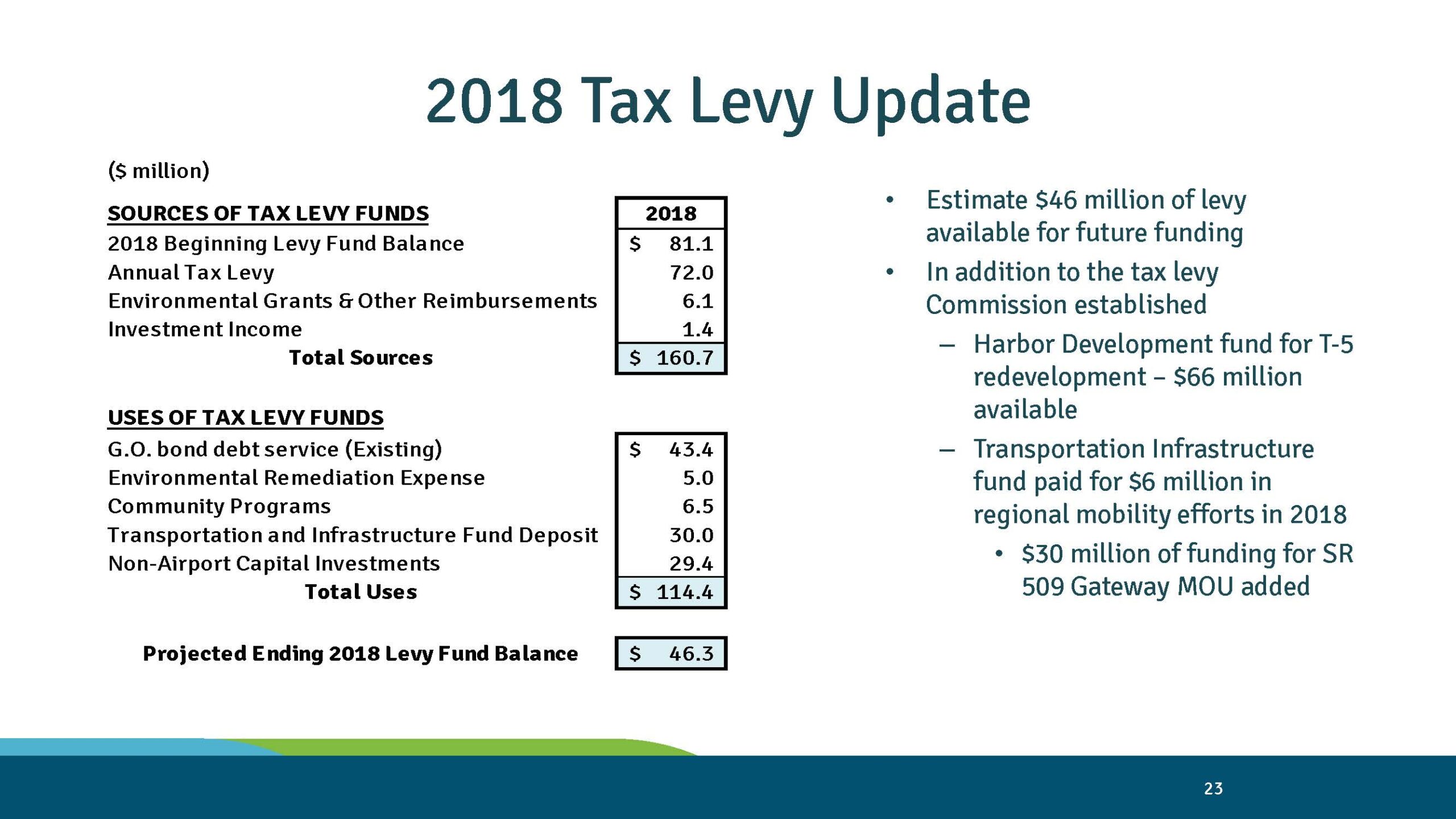 Port of Seattle slide: 2018 tax levy update, sources $160.7 million, projected balance $46.3 million