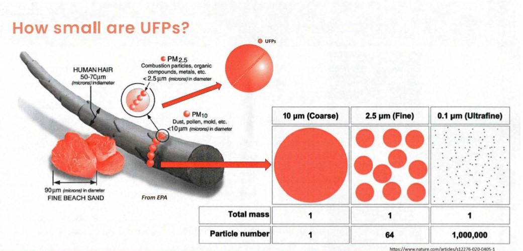 EPA diagram showing ultrafine particle size vs PM2.5 and PM10