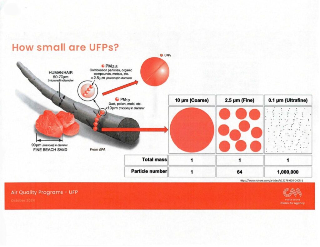 EPA particle size comparison diagram: UFP vs PM2.5 vs PM10