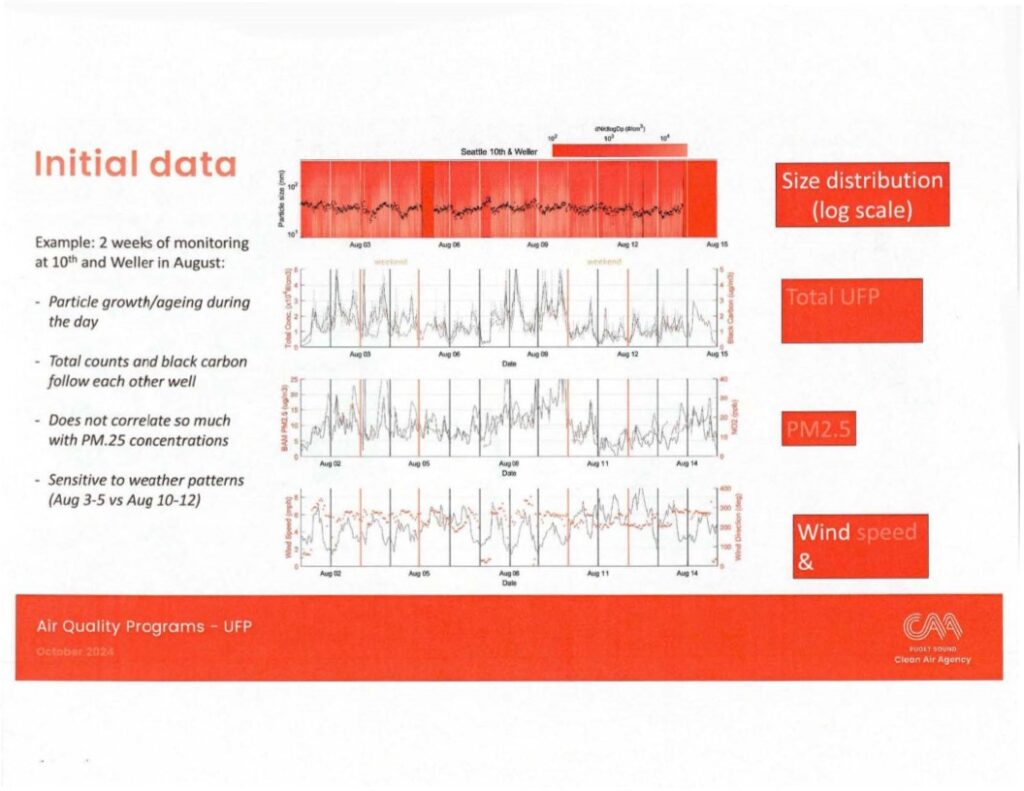 Initial UFP monitoring data from 10th and Weller, August 2024