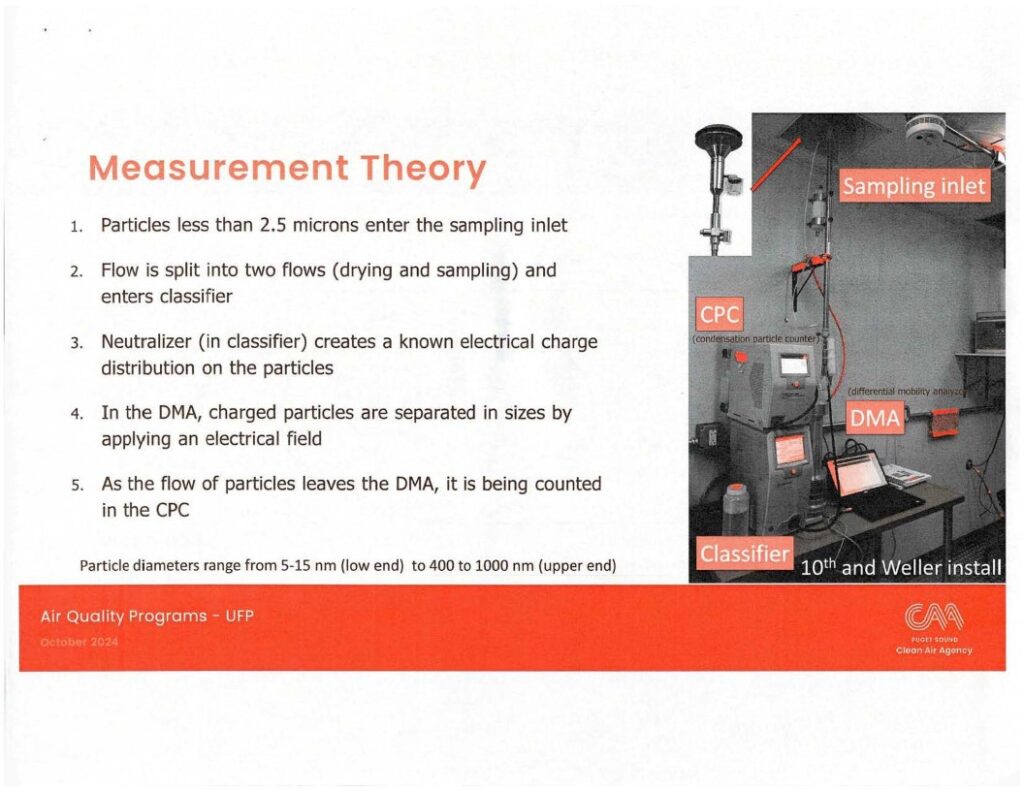 SMPS measurement theory: DMA and CPC particle sizing, 5–1000nm range