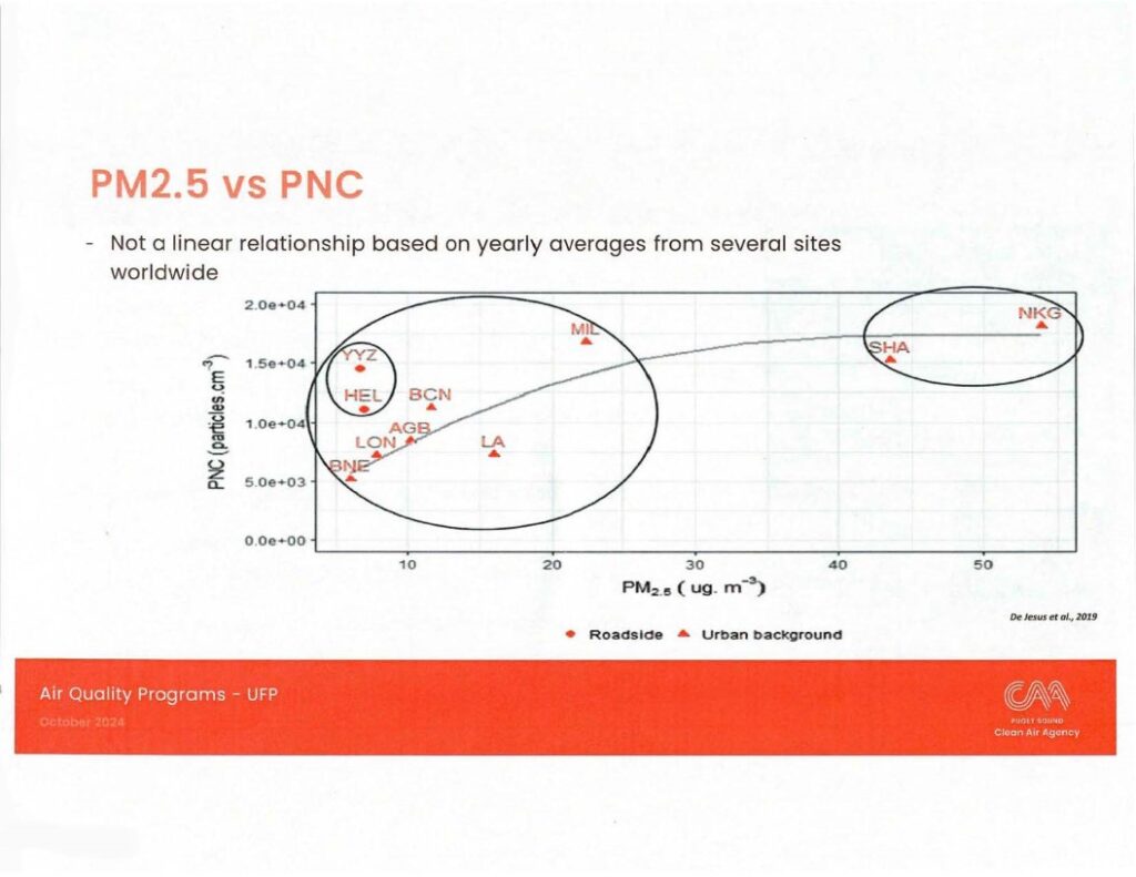 Scatter plot showing PM2.5 and UFP particle count are not linearly related
