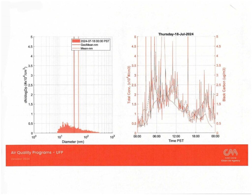 July 18 2024 UFP and black carbon monitoring data at 10th and Weller