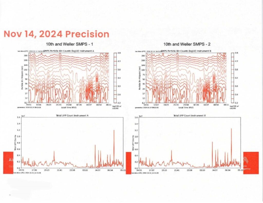 Nov 14 2024 SMPS instrument precision comparison at 10th and Weller