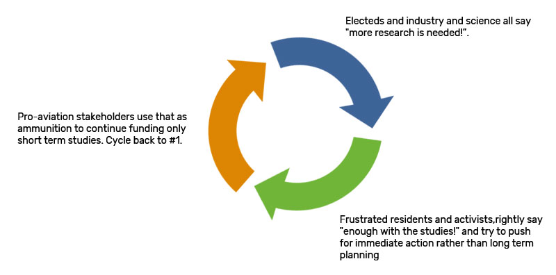 Research vicious cycle graphic