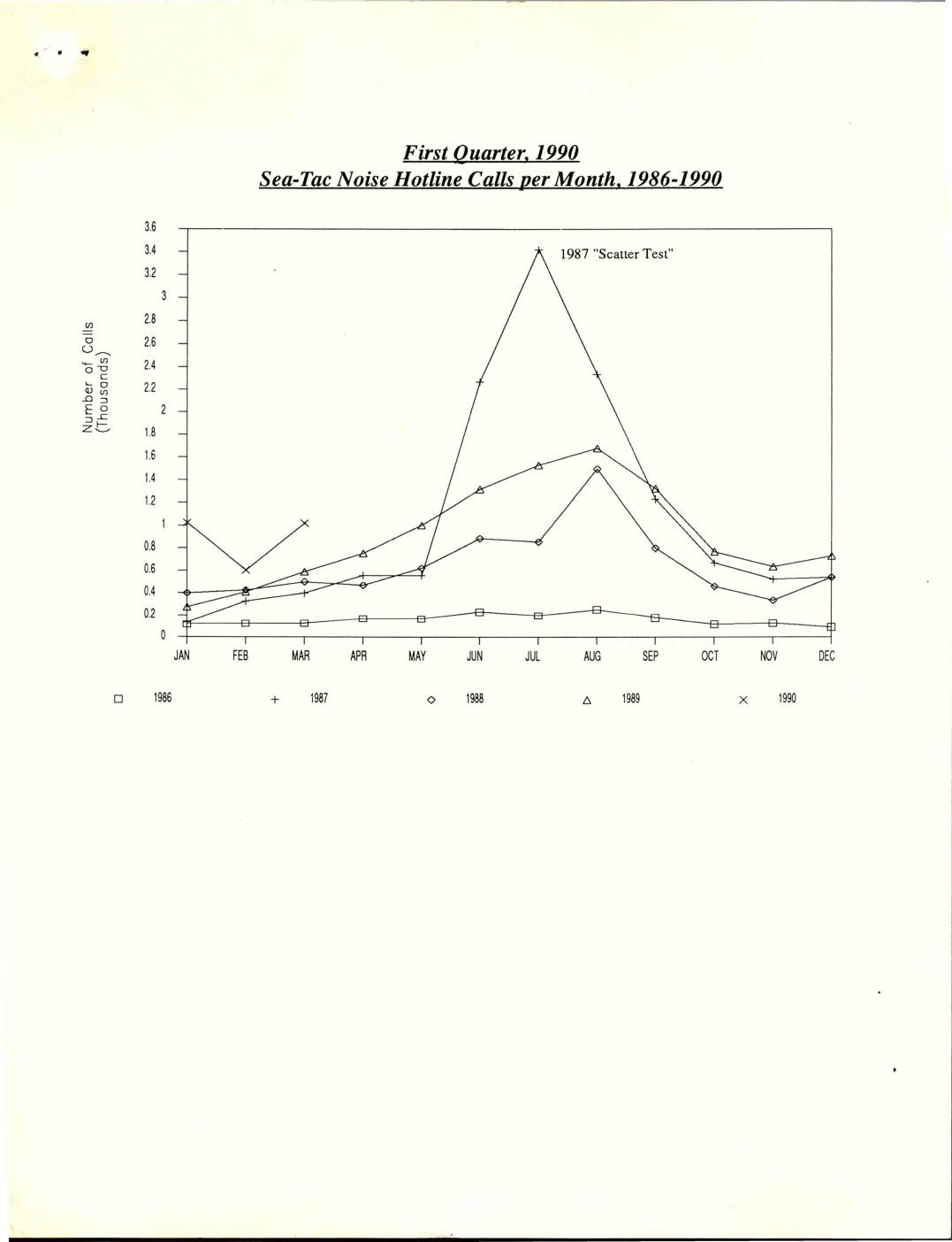 Sea tac noise hotline calls per month 1986 1990 q1 pdf